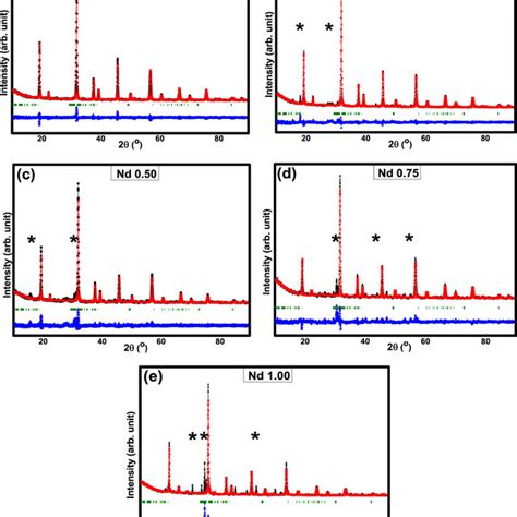 Rietveld Refinement Of X Ray Diffraction Pattern Of Srla1 Xndxliteo6 Download Scientific