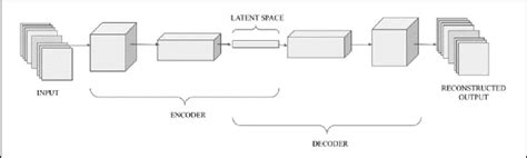 Basic Representation Of An Undercomplete Autoencoder Download Scientific Diagram