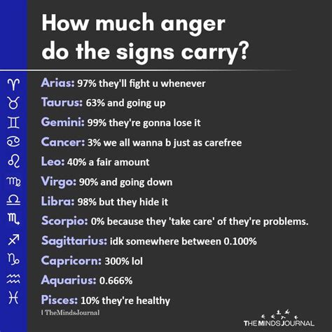 How Much Anger Do The Signs Carry Libra Zodiac Facts Zodiac Signs