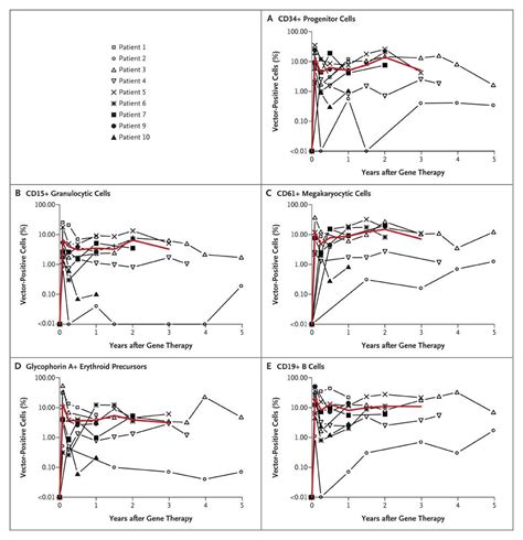 Gene Therapy For Immunodeficiency Due To Adenosine Deaminase Deficiency