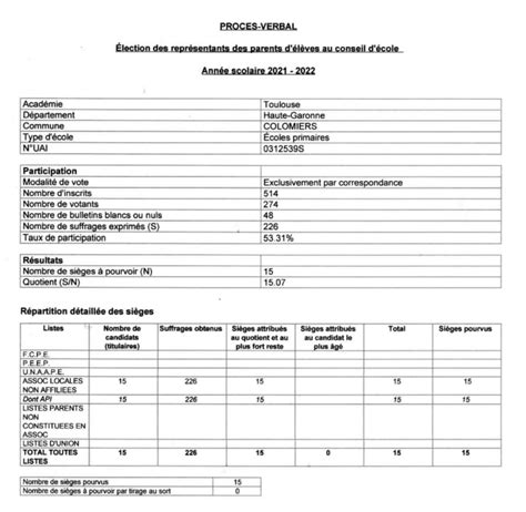 Résultat des élections de représentants de parents délèves API Alain