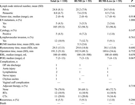 Comparison Of Surgical Outcomes Download Table