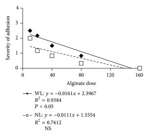 Correlations Between The Alginate Dose Total Number Of Adherent Download Scientific Diagram