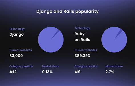 Django Vs Ruby On Rails Which Framework Is Better In