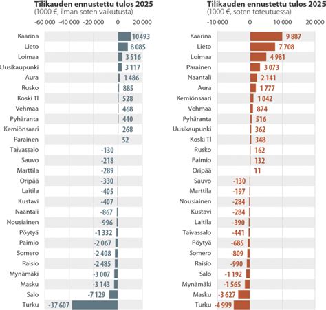 Maakunnan Tila Kuntatalouden Haasteet Jatkuvat Lounaistieto Fi