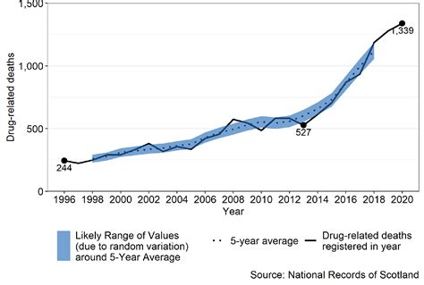 Suspected Drug Deaths In Scotland January To March 2022 Gov Scot