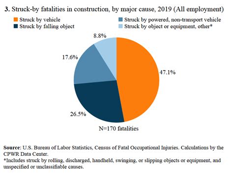 Struck By Injuries In The Construction Sector Common Hazards Barriers