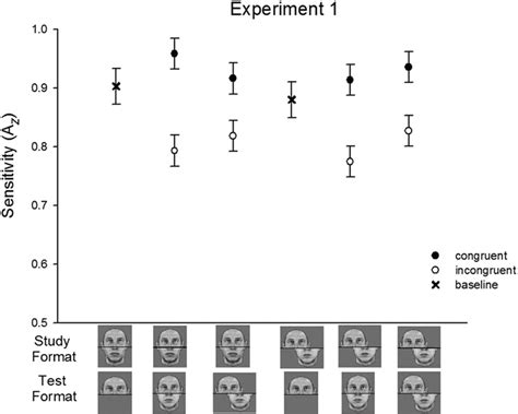 Mean Sensitivity A Z For Congruent And Incongruent Trials As A Download Scientific Diagram