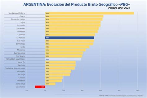 Informe De La Cepal Ubica A La Pampa Entre Las 10 Provincias Con Mejor