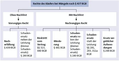 Garantie Und Gew Hrleistung