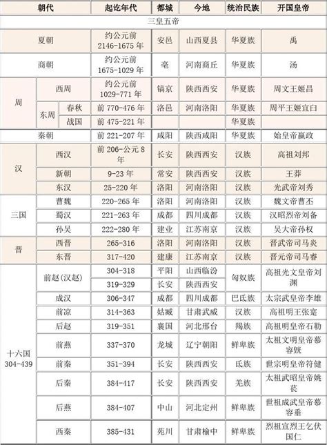 中国历史朝代顺序表、年表 完整版 Word文档免费下载 亿佰文档网