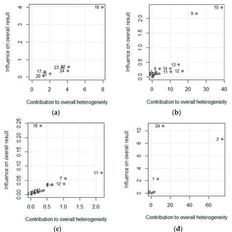 Forest Plot For A Crohns Disease Activity Index Cdai B