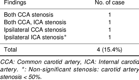 Results of carotid doppler ultrasound | Download Table