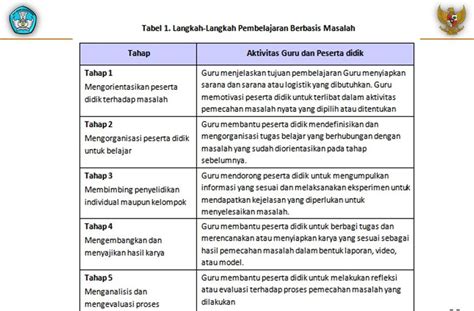 Langkah Langkah Model Discovery Learning Seputar Model