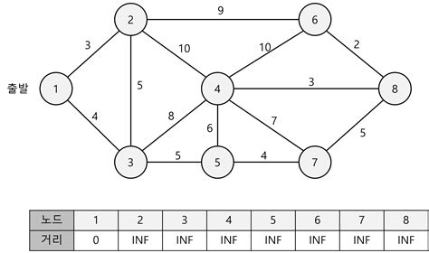 Algorithm 최단경로 다익스트라 Dijkstra 알고리즘 Ygs Blog