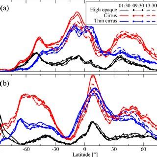 Illustration Of The Approach To Estimate The Diurnal Variation Phase