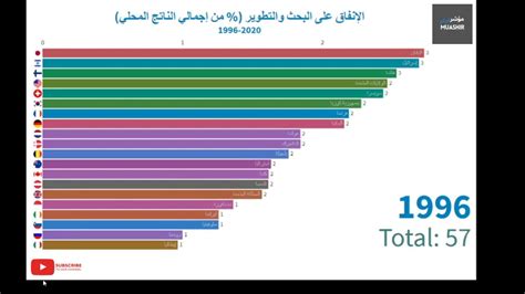 ترتيب الدول العربية من حيث الإنفاق على البحث والتطوير Research And