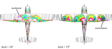 Aerodynamic Stall & Attack Angle | Flexcompute