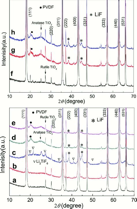 Xrd Patterns Of Lto And Ltoc A As Prepared Lto B Lto After