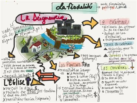 Épinglé sur Sketchnote