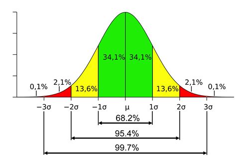 Courbe De Gauss Ecart Type