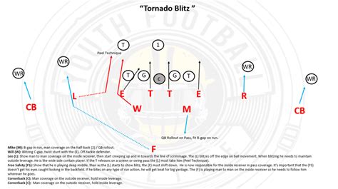 4-2-5 Defense Playbook for Youth Football | PDF Football Playbook