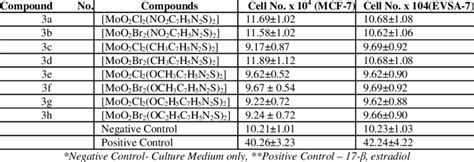 In vitro-Anti tumor activity results of compounds 3a-3h. | Download Table 