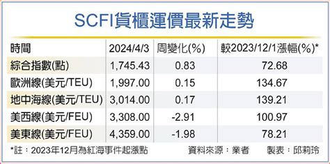 Scfi指數翻紅 海運聯盟重組埋變數 日報 工商時報