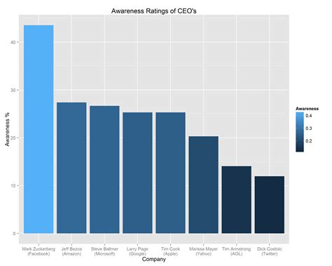 The Most (and Least) Popular CEOs in America Today - CivicScience