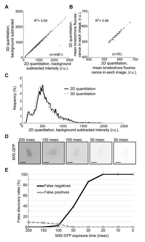 Comparing different types of fluorescence measurements | Download ...