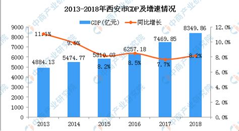 2018年西安市经济运行情况分析：gdp同比增长82（附图表） 中商产业研究院数据库