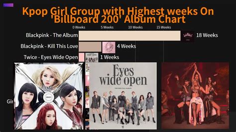 Kpop Girl Group With Most Weeks On Billboard 200 Album Chart Youtube