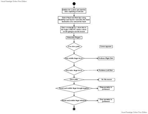 Activity Diagram | PDF