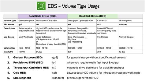 Ebs Volume Types Youtube