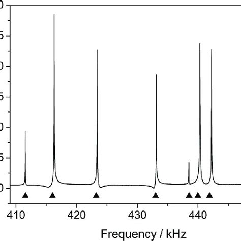 Part Of An Experimental Resonance Ultrasound Spectrum Of A γ Lialo 2