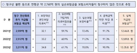 서류청구 불편해서잠자는 실손보험금 2700억원 헤럴드경제