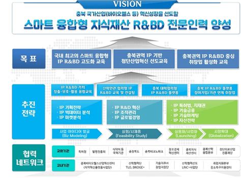 교육소식 충북대 지식재산 전문인력양성 중점대학 선정 등 네이트 뉴스