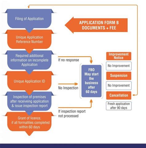 FSSAI License Masters India