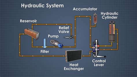 Hydraulic System. advantages and disadvantages of hydraulic systems