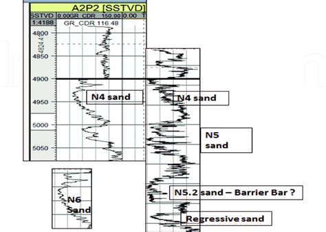 Gamma ray log motifs showing inferred depositional environments of the ...