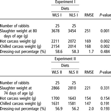 Carcass Traits Of Rabbits Fed The Diets Based On White Lupine Seeds Or