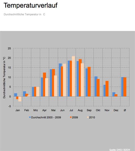 Hätten Sie gewusst Durchschnittstemperaturen in Deutschland