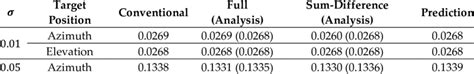 Rms Errors For Noise Levels í µí¼ 3í µí± í µí°µ 3° í µí¼ í µí±