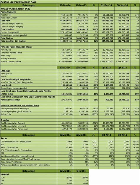 IDX Investor ANJT Analisis Laporan Keuangan Q4 2014