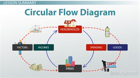 Circular Flow Diagram In Economics Definition Example — db-excel.com