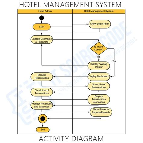 Activity Diagram For Apartment Management System Reservation