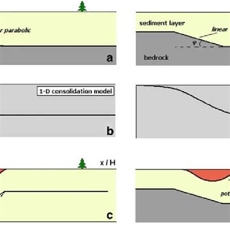 Schematic Profiles To Explain Subsidence And Fissuring Along Section