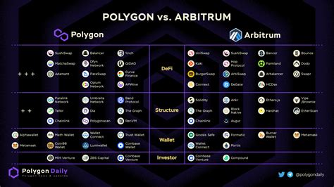 Polygon Daily On Twitter Comparison Of 2 Scaling Solution