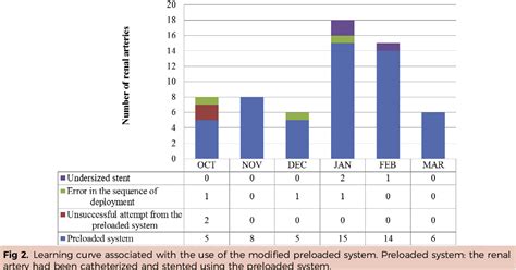 Figure 2 From Early Experience With A Modified Preloaded System For Fenestrated Endovascular