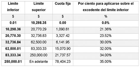 Tabla Del Isr